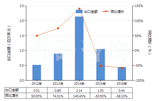 2012-2016年中國聚異丁烯為基本成分的板片卷材(附有人造毛氈的)(HS39219030)出口總額及增速統(tǒng)計 2012-2016年中國聚異丁烯為基本成分的板片卷材(附有人造毛氈的)(HS39219030)出口總額及增速統(tǒng)計